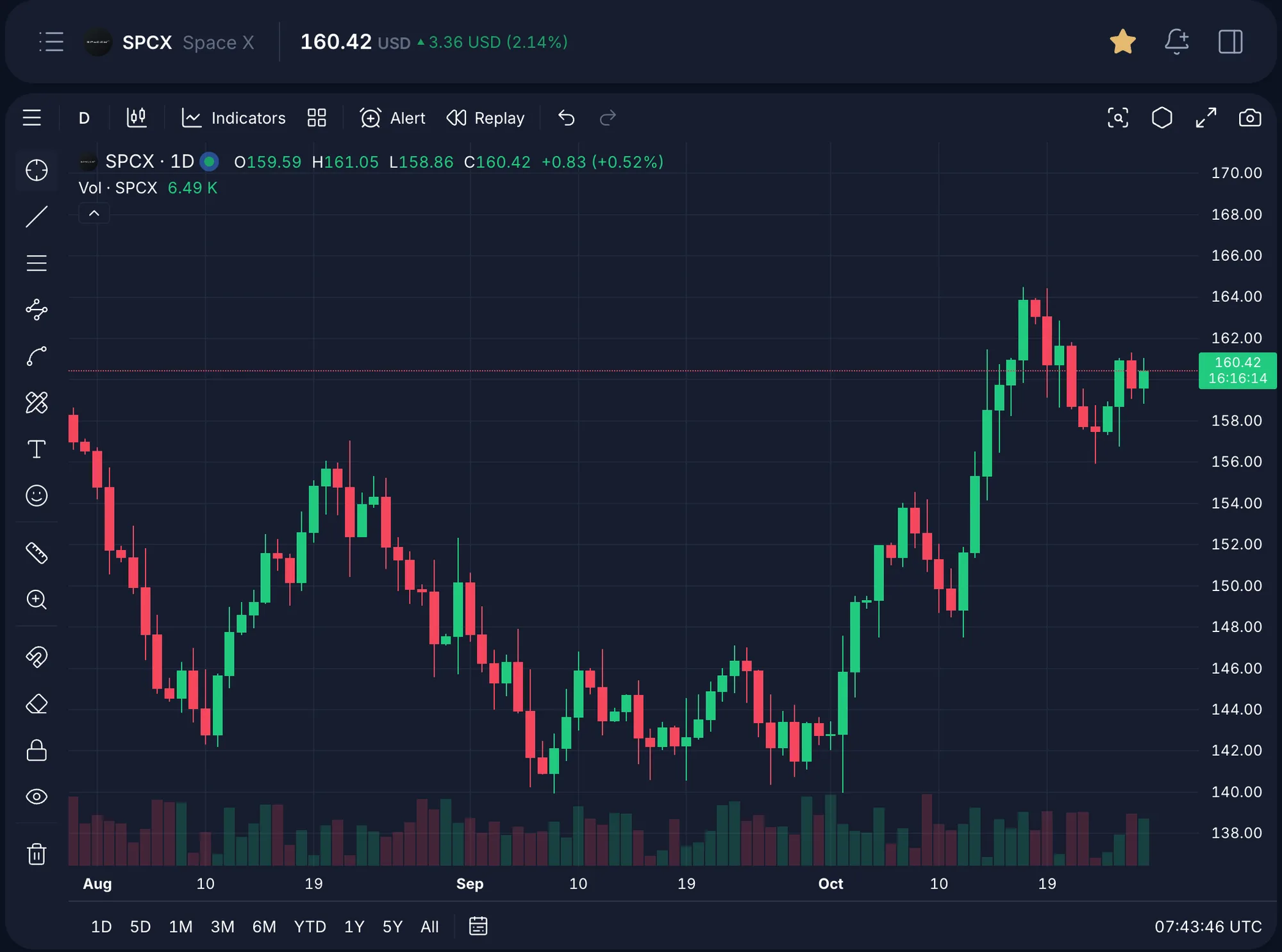 Dark-theme candlestick chart for SPCX with drawing tools, indicators and timeframe controls